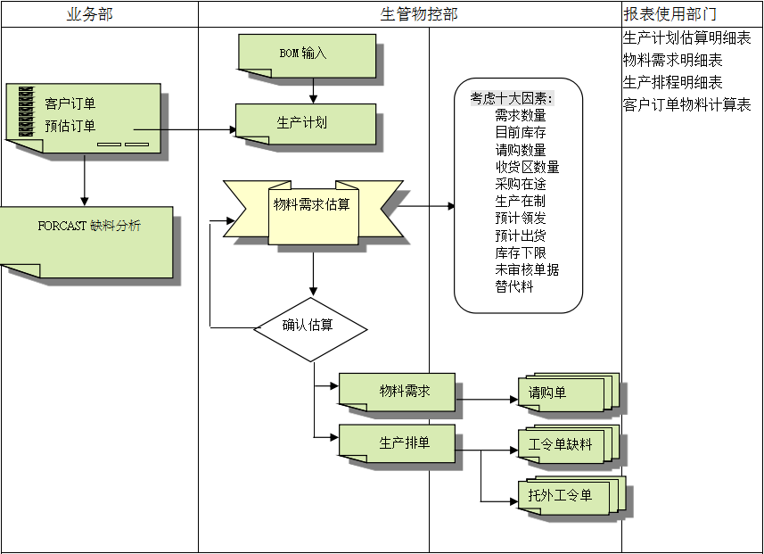 ERP爱游戏网页版注册（中国区）官方网站
的三大维度管理