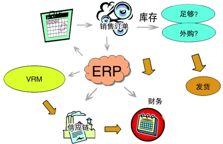 企业引入ERP爱游戏网页版注册（中国区）官方网站
是必然趋势